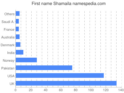 Given name Shamaila