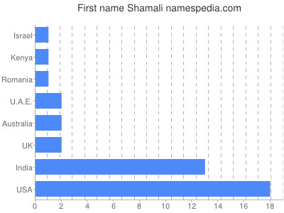 Given name Shamali