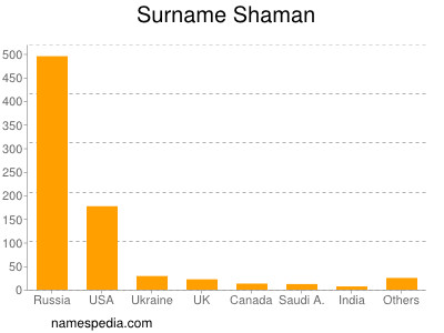 Surname Shaman
