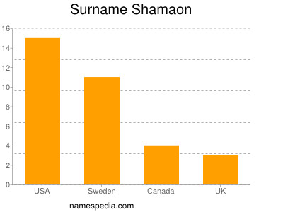 Surname Shamaon