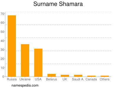 Surname Shamara