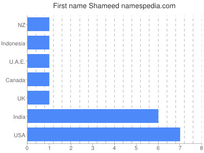 Given name Shameed