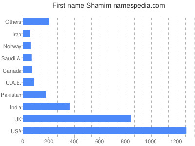Given name Shamim
