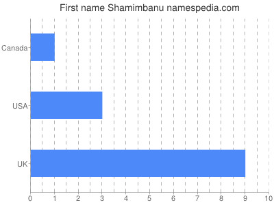 Given name Shamimbanu