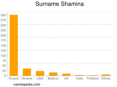 Surname Shamina