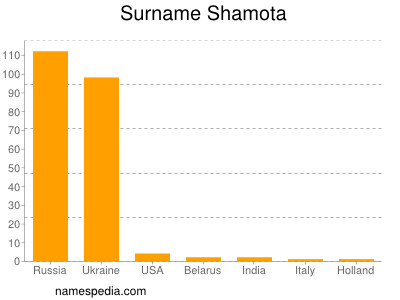 Surname Shamota