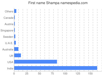 Given name Shampa