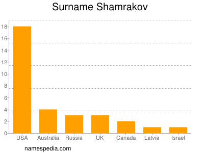 Surname Shamrakov