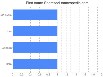 Given name Shamsaei