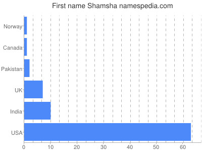 Given name Shamsha