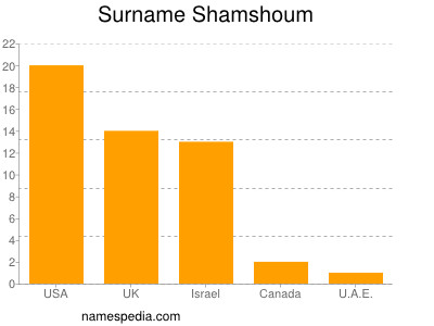 Surname Shamshoum