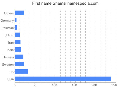 Given name Shamsi