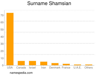 Surname Shamsian