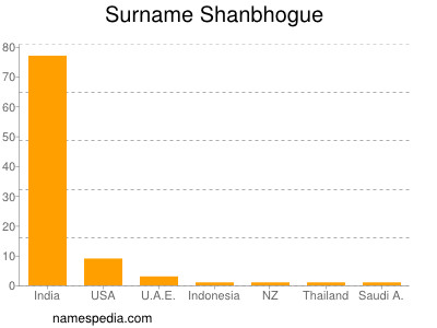 Surname Shanbhogue