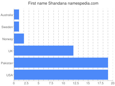 Given name Shandana