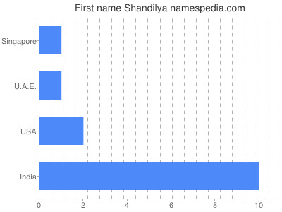 Given name Shandilya