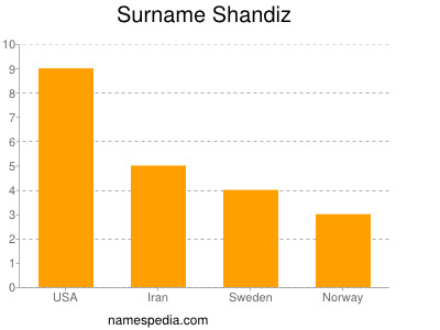 Surname Shandiz