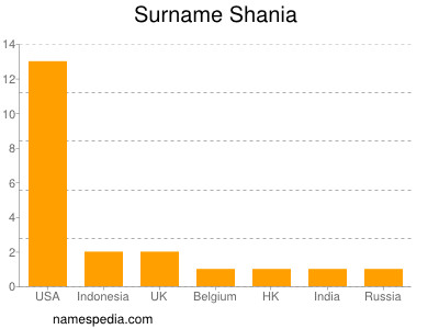 Surname Shania