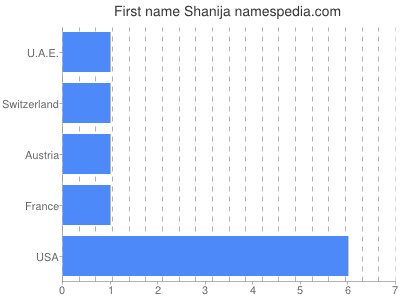 Given name Shanija