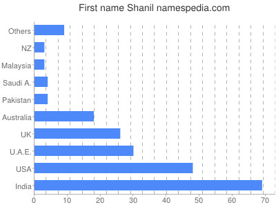 Given name Shanil