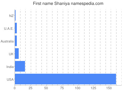 Given name Shaniya