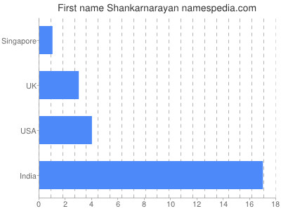 Given name Shankarnarayan