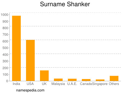 Surname Shanker