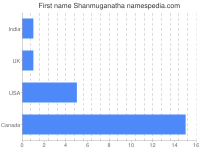 Given name Shanmuganatha
