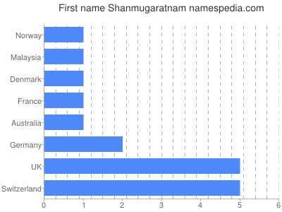 Given name Shanmugaratnam