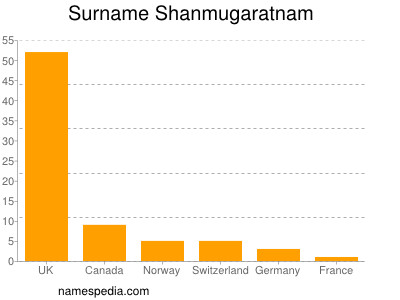 Surname Shanmugaratnam
