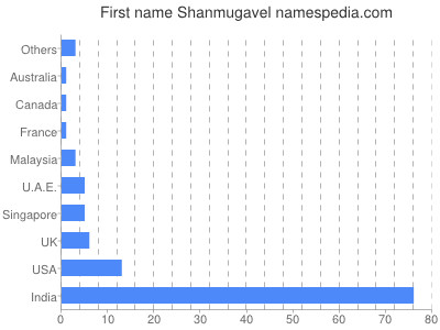 Given name Shanmugavel