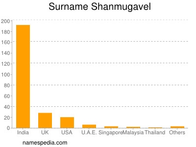 Surname Shanmugavel