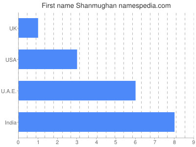 Given name Shanmughan