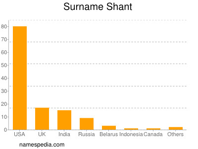 Surname Shant