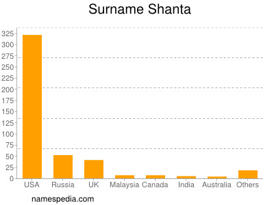 Surname Shanta