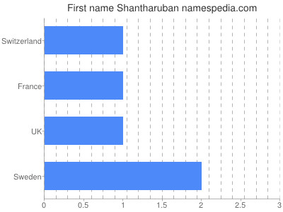Given name Shantharuban