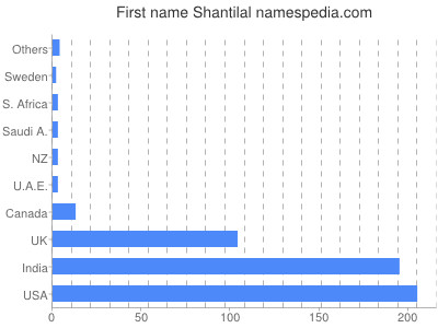 Given name Shantilal