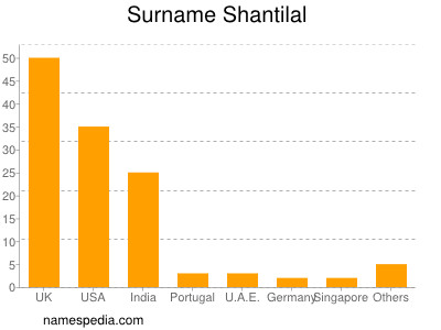Surname Shantilal