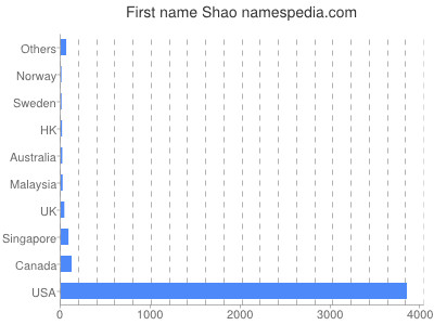 Given name Shao