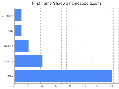 Given name Shaowu