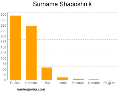 Surname Shaposhnik