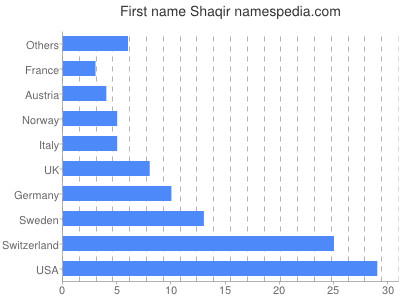Given name Shaqir