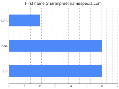 Given name Sharanpreet