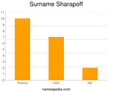 Surname Sharapoff