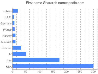 Given name Sharareh
