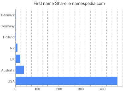 Given name Sharelle