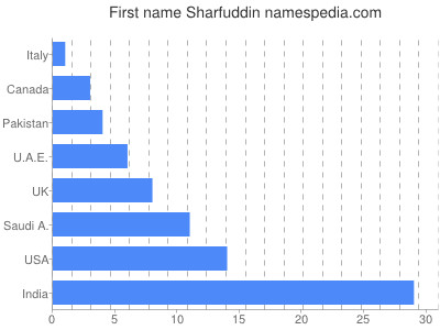 Given name Sharfuddin