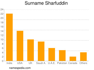 Surname Sharfuddin