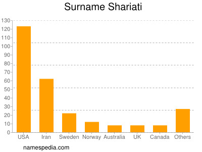 Surname Shariati