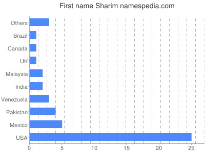 Given name Sharim